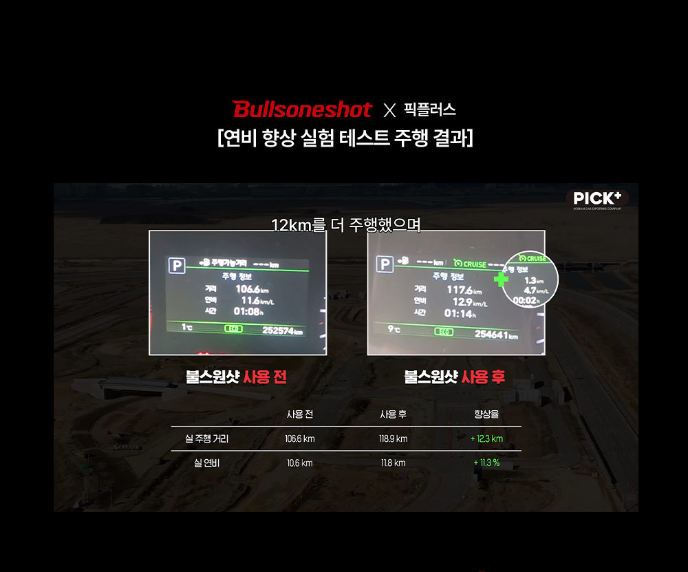 픽플러스 연비 향상 실험 테스스 결과 불스원샷 사용후가 연비 향상율이 11.3% 높아졌습니다