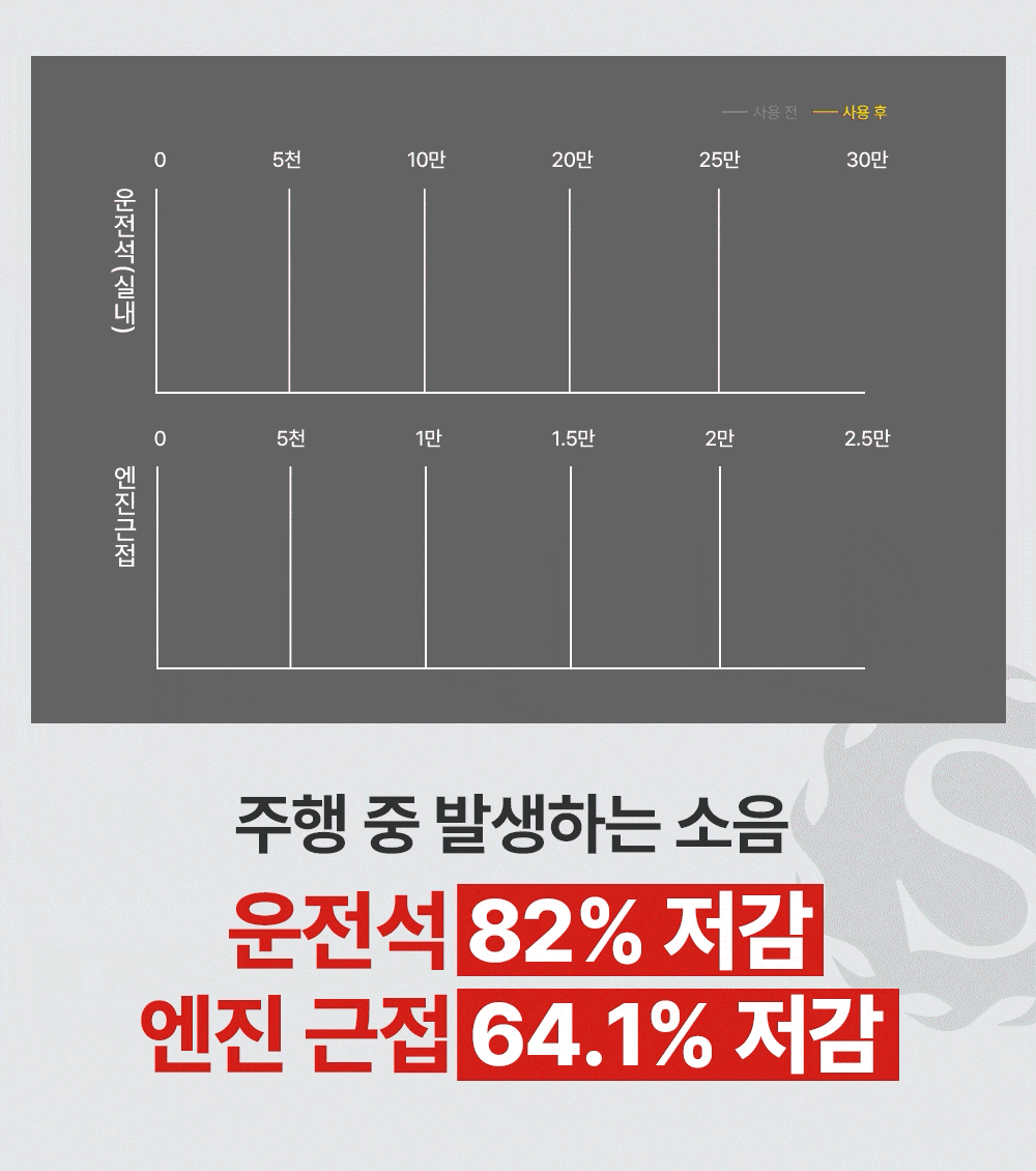 주행 중 발생하는 소음은 운전석 82% 저감, 엔진 근접 64.1% 저감