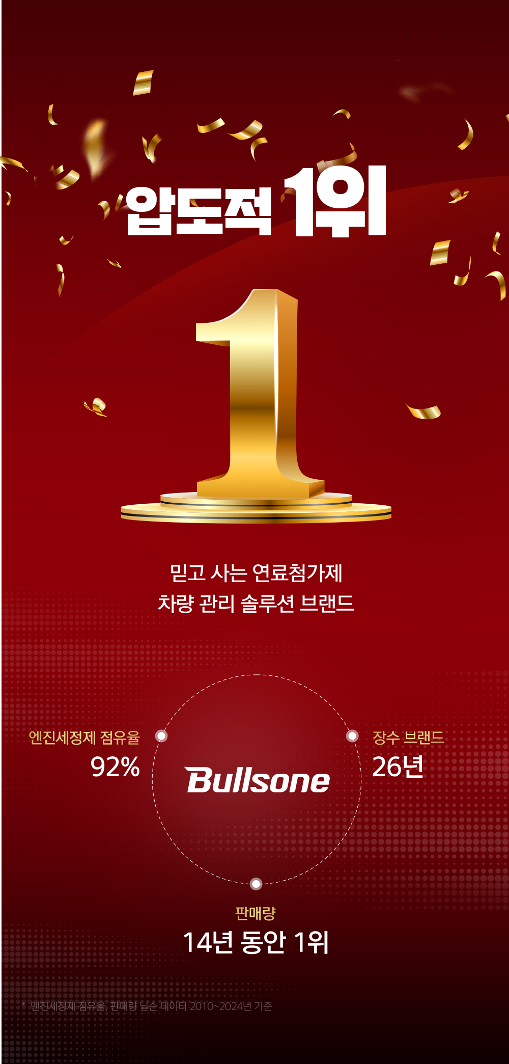 불스원은 믿고 사는 연료첨가제 차량 관리 솔루션 브랜드 압도적 1위, 엔진세정제 점유율 92%