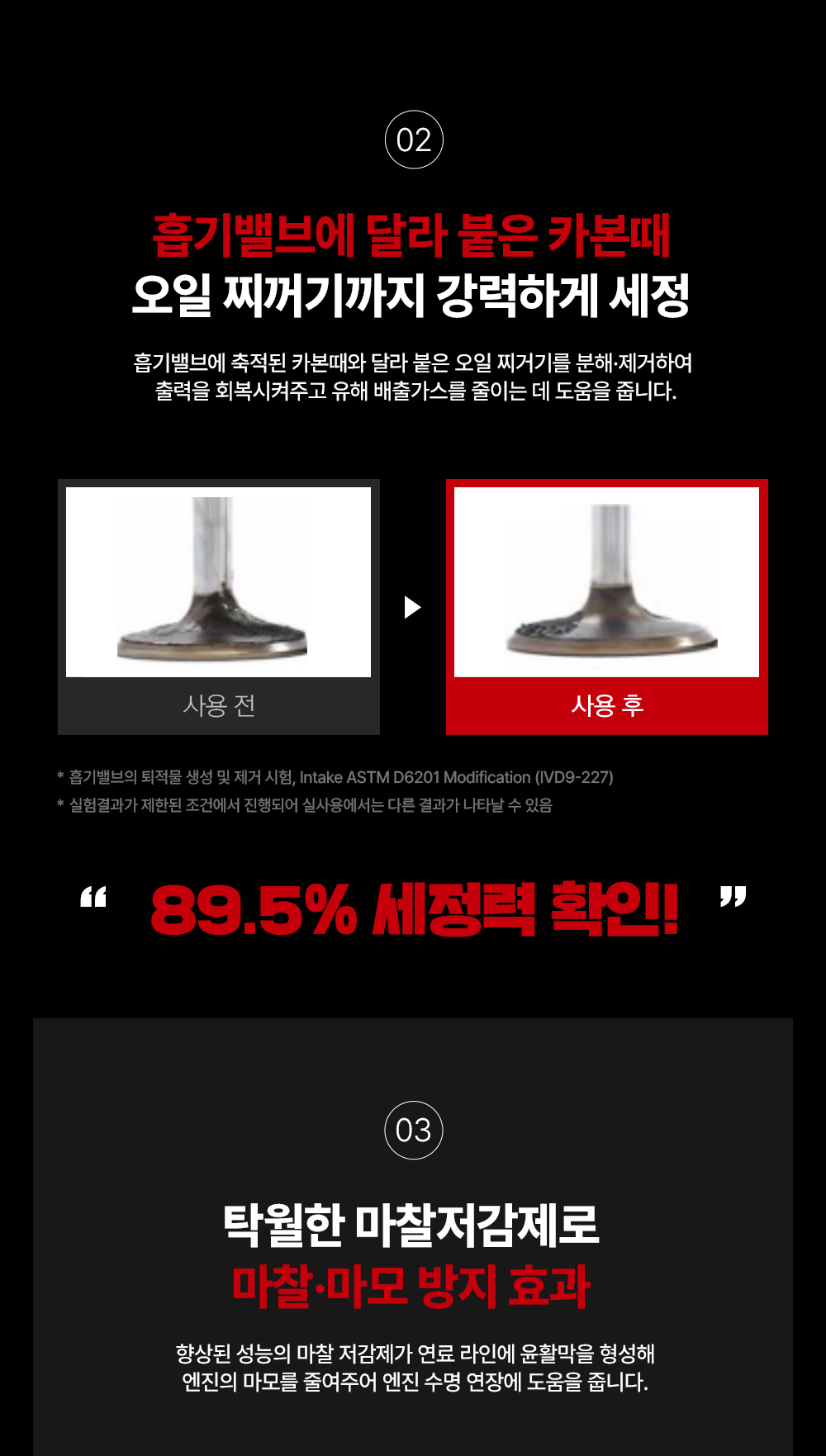 흡기밸브에 달라 붙은 카본때, 오일 찌꺼기 강력 세정, 89.6% 세정력 확인