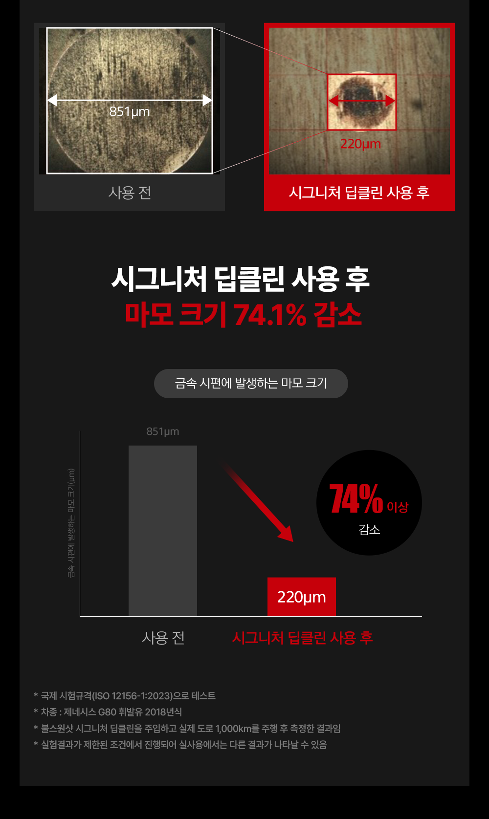 시그니처 딥클린 사용 후 금속 시편에 발생하는 마모 크기 74.1% 감소