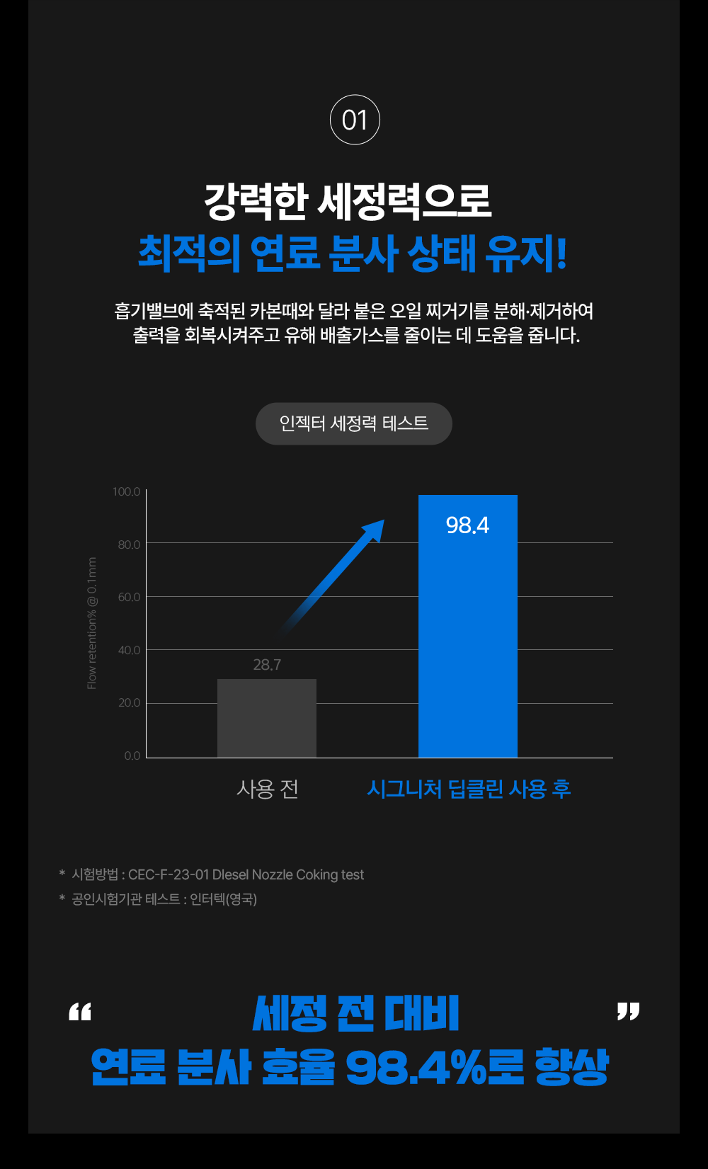 출력을 회복시켜주고 유해 배출가스를 줄이는 데 도움을 줍니다. 세정 전 대비 연료 분사 효율 98.4%로 향상