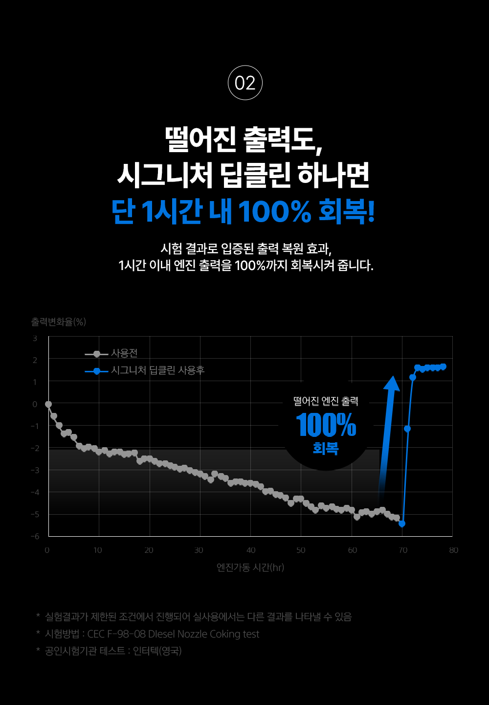 시그니처 딥클린 사용 후 1시간 이내 엔진 출력을 100%까지 회복시켜 줍니다