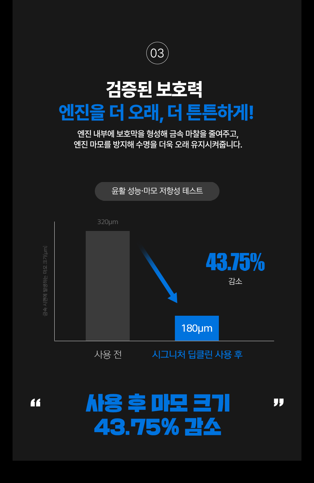 엔진 내부에 보호막을 형석해 금속 마찰을 줄여주고, 엔진 마모를 방지해 수명을 오래 유지시켜줍니다. 시그니처 딥클린 사용 후 마모 크기 43.75% 감소