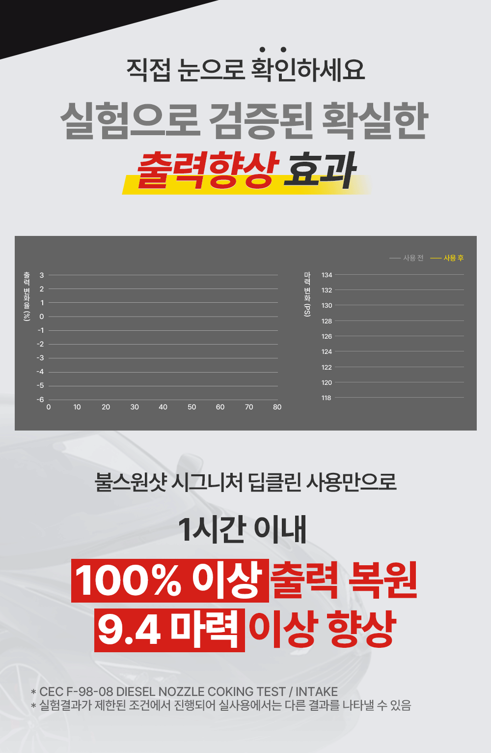 딥클린 사용만으로 1시간 이내 100% 이상 출력 복원, 9.4 마력 이상 향상
