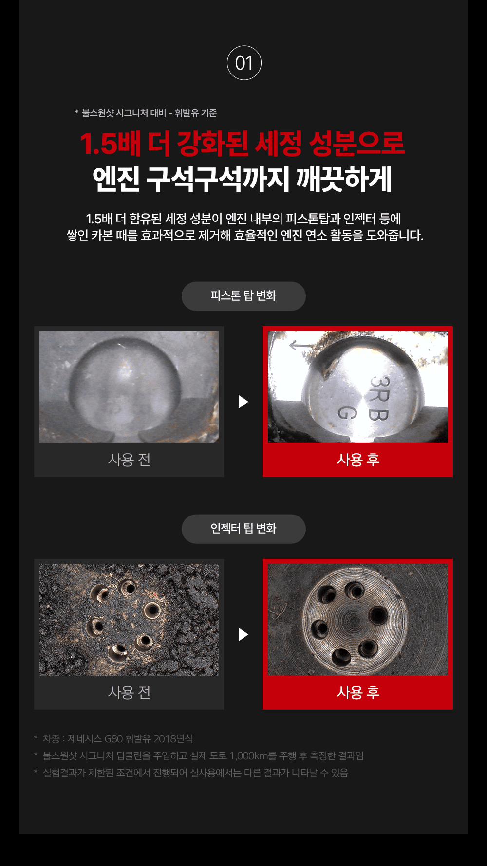 1.5배 더 강화된 세정 성분으로 카본 때를 효과적으로 제거, 효율 적인 엔진 연소 활동에 도움을 줍니다