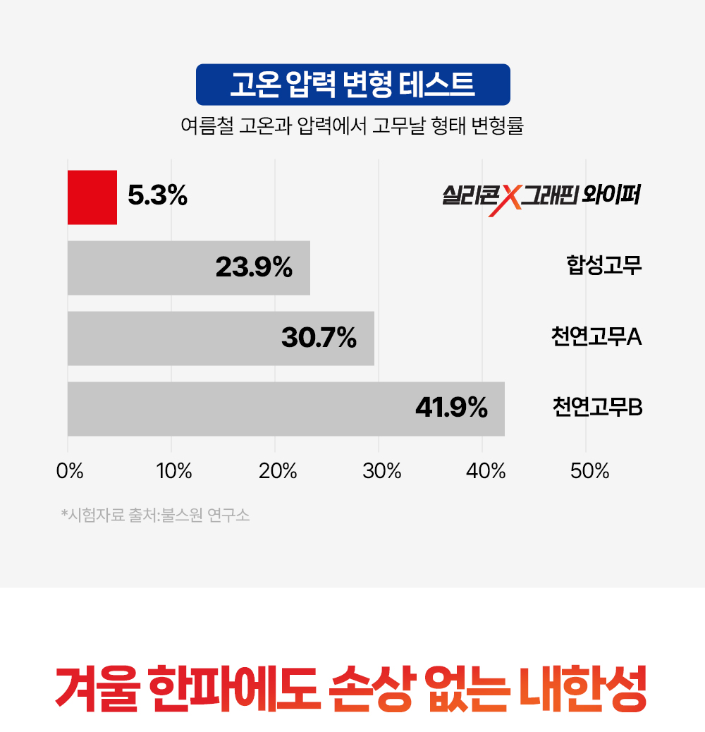 실리콘 그래핀 와이퍼는 여름철 고온과 압력에서 고무날 형태 변형율이 5.3% 밖에 되지 않습니다.>
<img class=