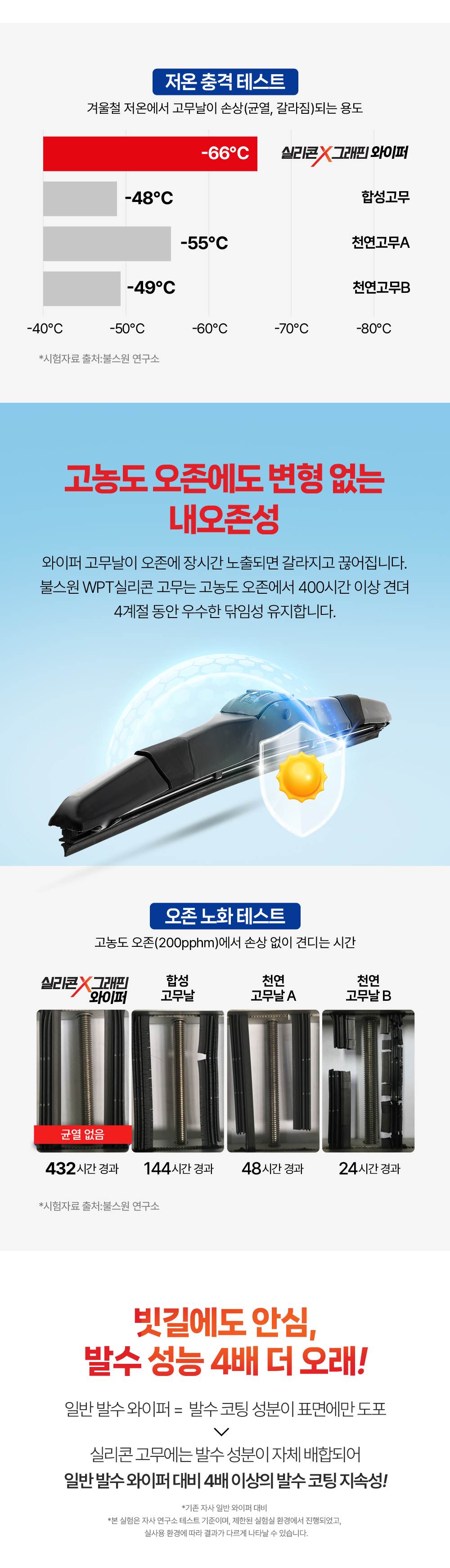 실리콘 그래핀 와이퍼는 영하 65도에도 고무날 손상 없이 강력합니다. 또한 WPT 실리콘 고무는 고동노 오존에서 400시간 이상 견뎌 4계절 동안 우수한 닦임성을 유지합니다.