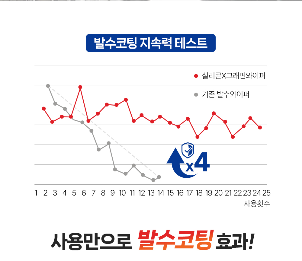메탈 실리콘 그래핀 와이퍼는 기존 발수와이퍼 대비 4배 이상 발수코팅 효과가 있습니다.