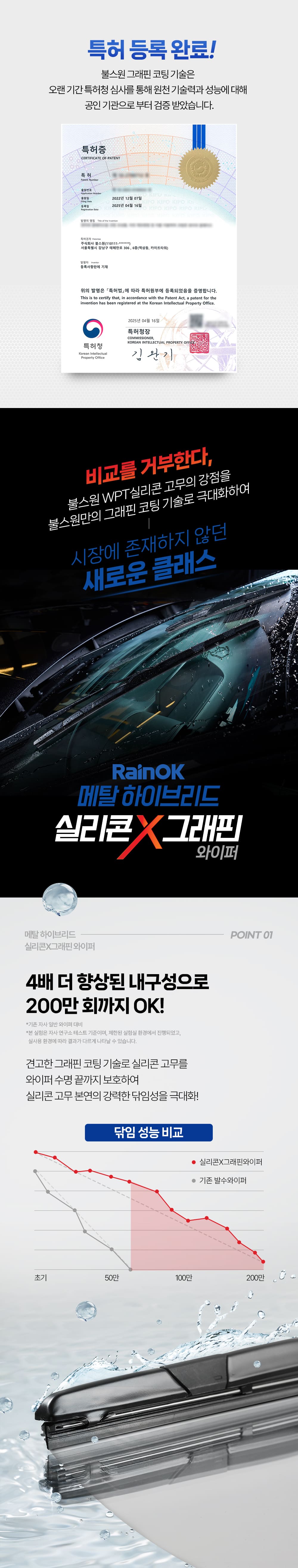 불스원 그래핀 코팅 기술은 오랜 기간 특허청 심사를 통해 우너천 기술력과 성능에 대해 공인 기관으로부터 검증 받았습니다.