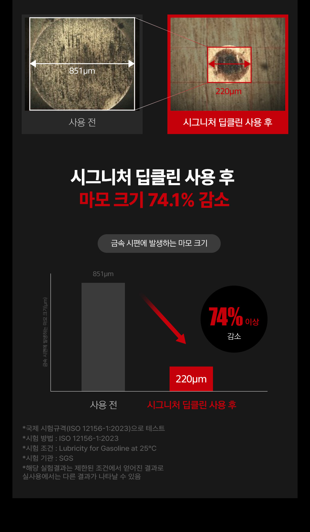 시그니처 딥클린 사용 후 금속 시편에 발생하는 마모 크기 74.1% 감소
