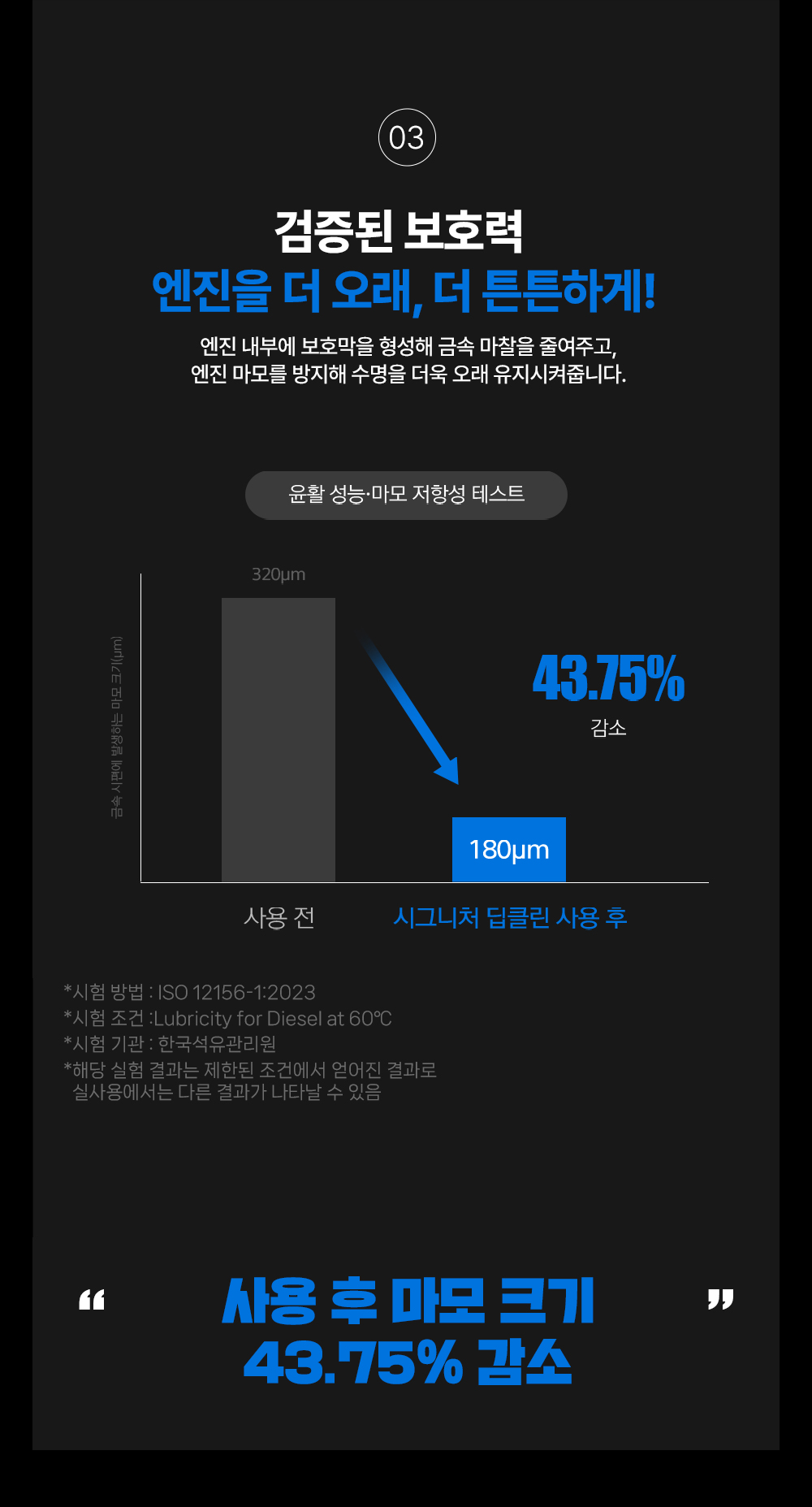 엔진 내부에 보호막을 형석해 금속 마찰을 줄여주고, 엔진 마모를 방지해 수명을 오래 유지시켜줍니다. 시그니처 딥클린 사용 후 마모 크기 43.75% 감소